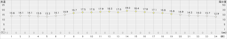 新篠津(>2021年06月21日)のアメダスグラフ