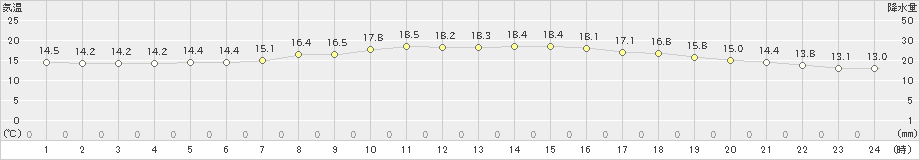 江別(>2021年06月21日)のアメダスグラフ