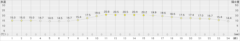 札幌(>2021年06月21日)のアメダスグラフ