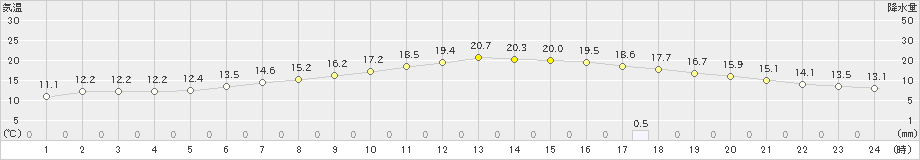 滝川(>2021年06月21日)のアメダスグラフ