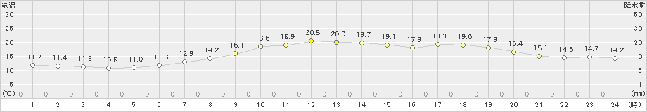 芦別(>2021年06月21日)のアメダスグラフ