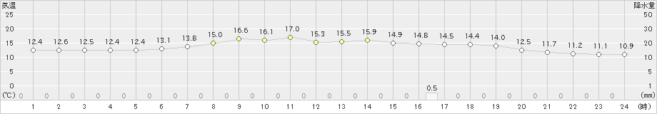 夕張(>2021年06月21日)のアメダスグラフ