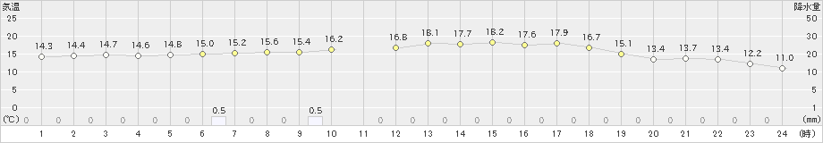 美国(>2021年06月21日)のアメダスグラフ