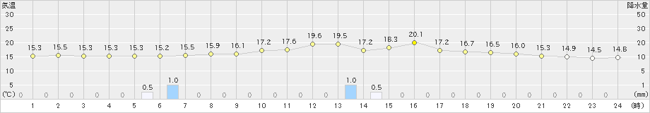 神恵内(>2021年06月21日)のアメダスグラフ