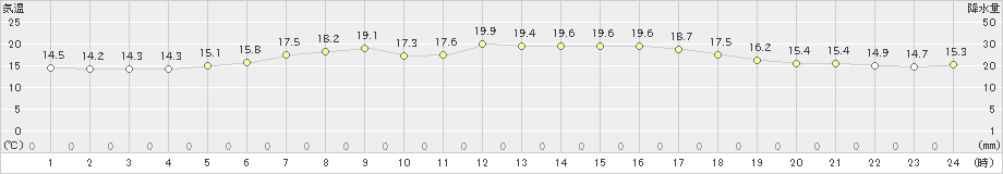 寿都(>2021年06月21日)のアメダスグラフ