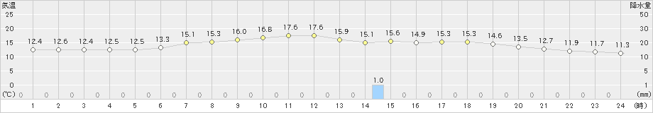 真狩(>2021年06月21日)のアメダスグラフ