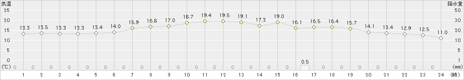 喜茂別(>2021年06月21日)のアメダスグラフ