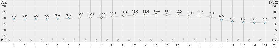 雄武(>2021年06月21日)のアメダスグラフ