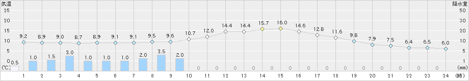 佐呂間(>2021年06月21日)のアメダスグラフ