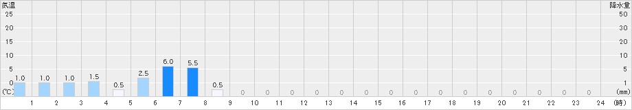 丸瀬布(>2021年06月21日)のアメダスグラフ