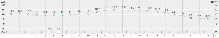 小清水(>2021年06月21日)のアメダスグラフ