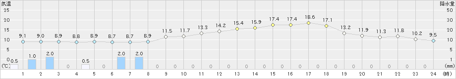 留辺蘂(>2021年06月21日)のアメダスグラフ