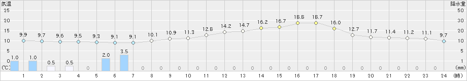 境野(>2021年06月21日)のアメダスグラフ