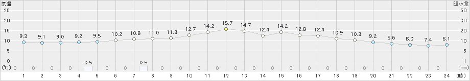 羅臼(>2021年06月21日)のアメダスグラフ