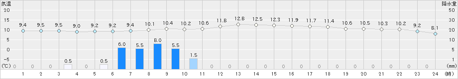 標津(>2021年06月21日)のアメダスグラフ