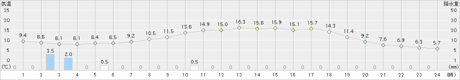 上標津(>2021年06月21日)のアメダスグラフ