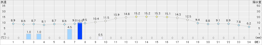 根室中標津(>2021年06月21日)のアメダスグラフ