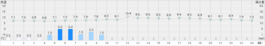 根室(>2021年06月21日)のアメダスグラフ