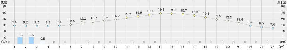 鶴居(>2021年06月21日)のアメダスグラフ