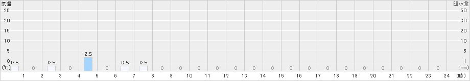 茶内原野(>2021年06月21日)のアメダスグラフ