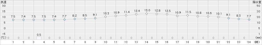 知方学(>2021年06月21日)のアメダスグラフ