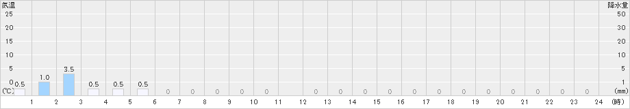 柏倉(>2021年06月21日)のアメダスグラフ