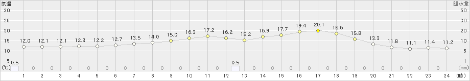 新得(>2021年06月21日)のアメダスグラフ