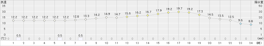 駒場(>2021年06月21日)のアメダスグラフ