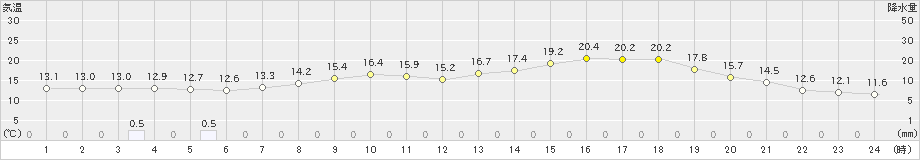 帯広(>2021年06月21日)のアメダスグラフ