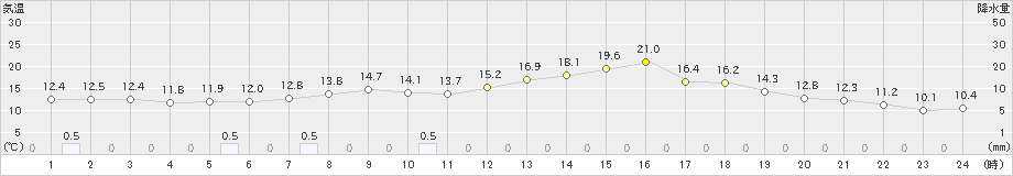 浦幌(>2021年06月21日)のアメダスグラフ