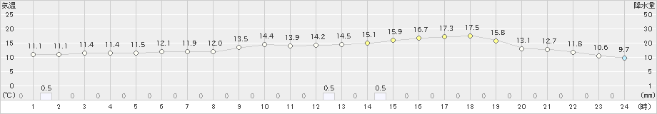 上札内(>2021年06月21日)のアメダスグラフ