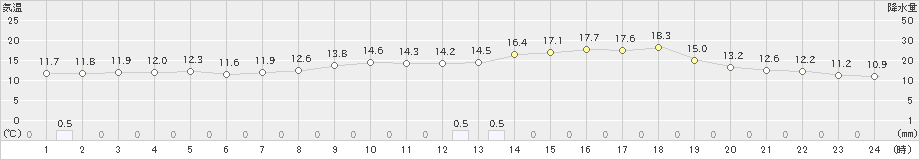 更別(>2021年06月21日)のアメダスグラフ