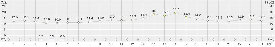 広尾(>2021年06月21日)のアメダスグラフ