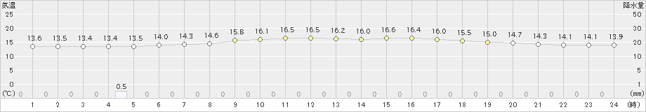 厚真(>2021年06月21日)のアメダスグラフ