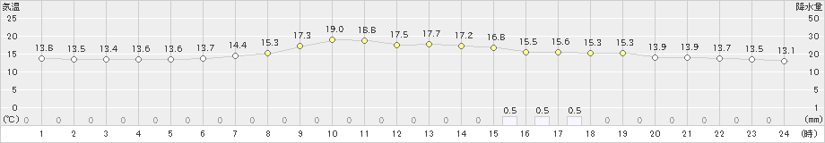 穂別(>2021年06月21日)のアメダスグラフ