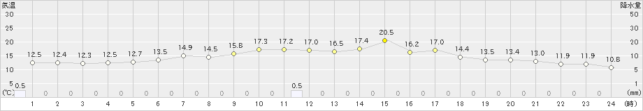 大滝(>2021年06月21日)のアメダスグラフ