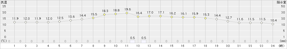 日高(>2021年06月21日)のアメダスグラフ