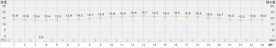 日高門別(>2021年06月21日)のアメダスグラフ