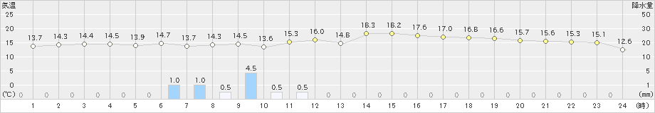 川汲(>2021年06月21日)のアメダスグラフ