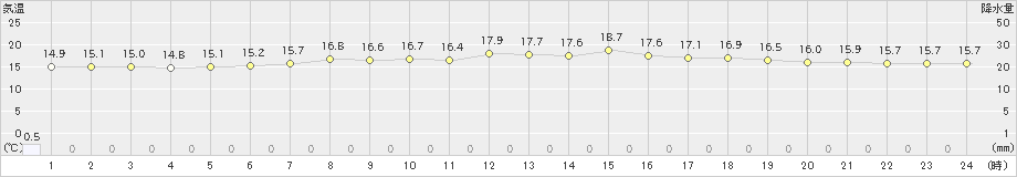 北斗(>2021年06月21日)のアメダスグラフ