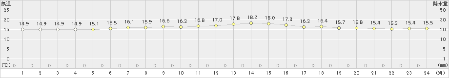 木古内(>2021年06月21日)のアメダスグラフ