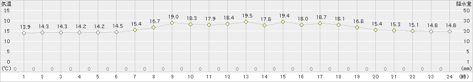 せたな(>2021年06月21日)のアメダスグラフ