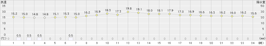 奥尻(>2021年06月21日)のアメダスグラフ