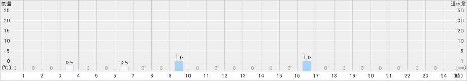 湯野川(>2021年06月21日)のアメダスグラフ
