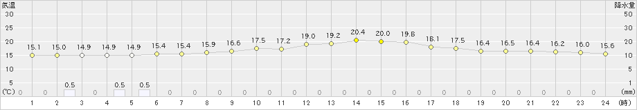 今別(>2021年06月21日)のアメダスグラフ