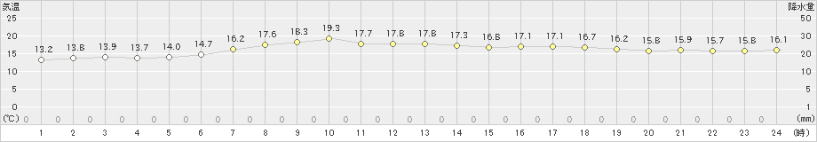 野辺地(>2021年06月21日)のアメダスグラフ