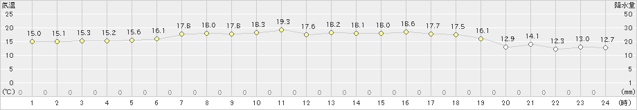 青森大谷(>2021年06月21日)のアメダスグラフ