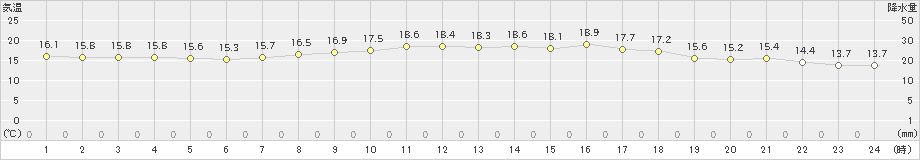 深浦(>2021年06月21日)のアメダスグラフ