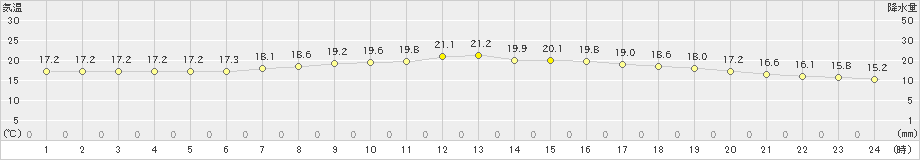黒石(>2021年06月21日)のアメダスグラフ