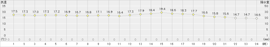 八森(>2021年06月21日)のアメダスグラフ
